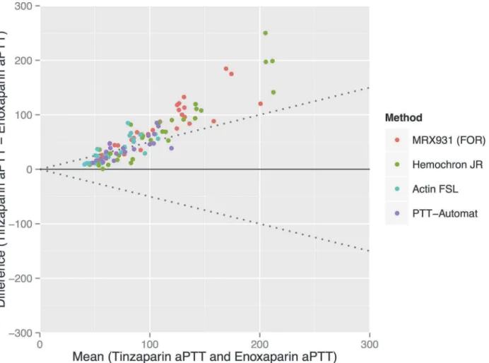 Figure 2. A comparison of enoxaparin and tinzaparin’s relative effects on aPTT. Bland-Altman plot showing that the aPTT’s induced by tinzaparin ranged from on average 49% more than enoxaparin (when measured using the PTT-Automat reagent) to 66% more than e