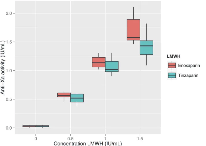 Figure 3. Relationship between measured anti-FXa and the concentration of low molecular weight heparin (LMWH)