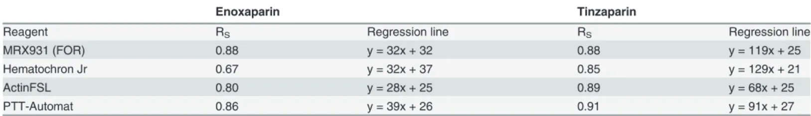 Table 2. Explanatory to Fig. 4: Correlation and regression between aPTT and Anti-FXa for enoxaparin and tinzaparin.
