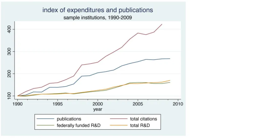 Fig 3. Index of Expenditures and Publications, Sample Institutions, 1990–2009.