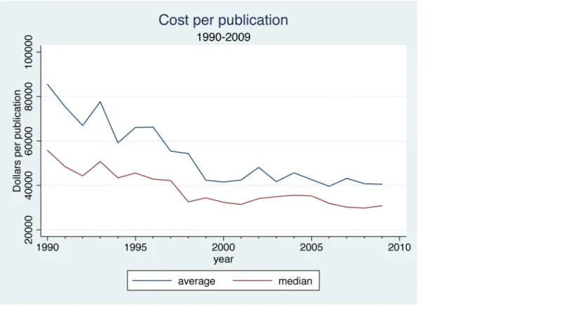 Fig 4. Cost per Publication, 1990–2009.
