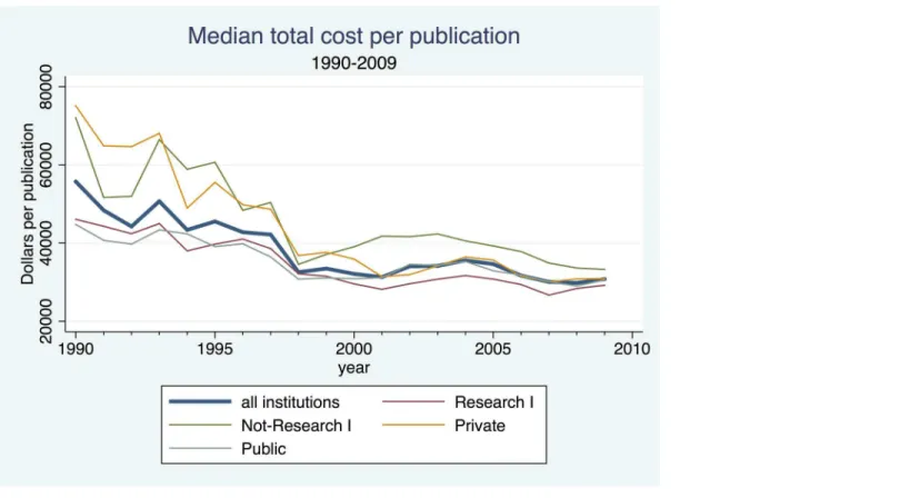 Fig 5. Median Total Cost per Publication, 1990–2009.