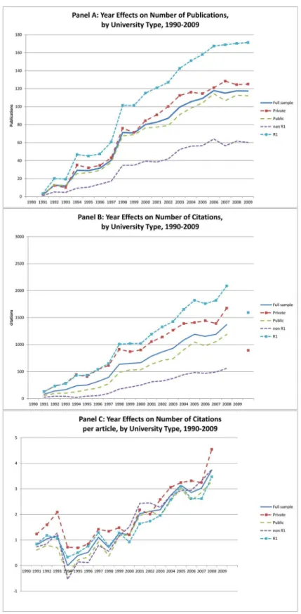 Fig 6. Year Effects from OLS Regression: Number of Publications, Number of Citations and Number of Citations per Article.