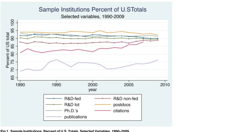 Fig 1. Sample Institutions, Percent of U.S. Totals, Selected Variables, 1990–2009.