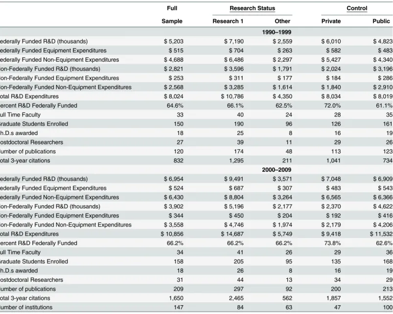 Table 1 provides additional details about the characteristics of both the full sample and sev- sev-eral important subsets of universities, reporting average annual values of key variables for the periods 1990–1999 and 2000–2009