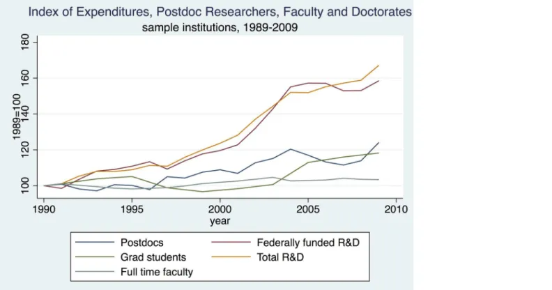 Fig 2. Expenditures, Postdoc Researchers, Faculty and Doctorates, Sample Institutions, 1989–2009.