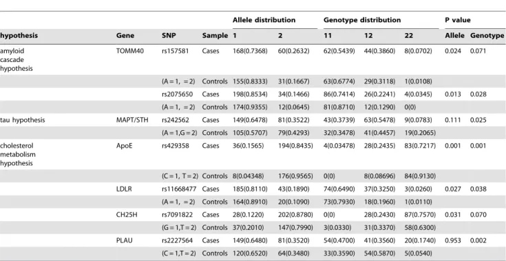 Table 3. The interaction between DYRK1A rs8126696 and ApoE e4 in aMCI. locus b SE OR 95% CI P value ApoE e4 2.708 0.889 15.000 2.626–85.681 0.002 rs8126696 TT - - - - 0.014 rs8126696 CT 1.540 0.531 4.667 1.649–13.208 0.004 rs8126696 CC 1.141 0.483 3.130 1.