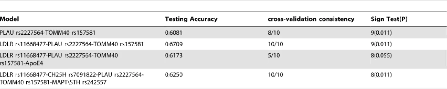 Table 5. Comparison of best models, prediction accuracies, cross-validation consistencies and P values identified by GMDR in SNPs associated with amloid cascade hypothesis for aMCI.