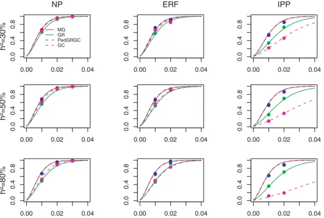 Figure 1. Power of MG (red line), GRAMMAR (green line), PedGR-GC (blue dashed line), and GC (pink dashed line) to detect association under different heritability models and pedigree structures