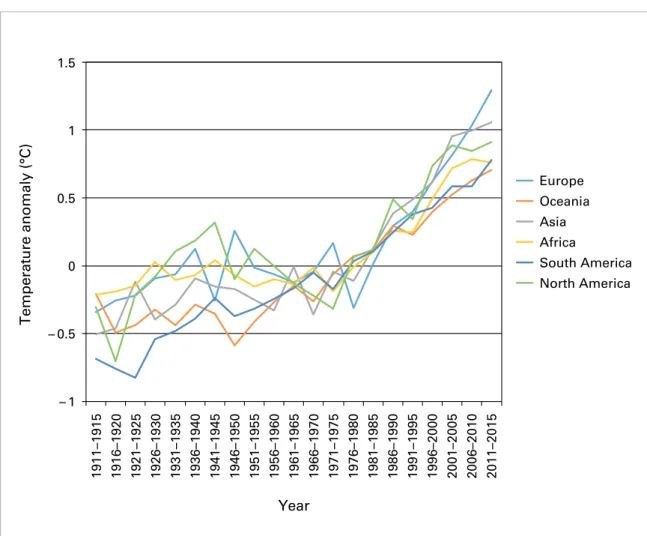 Figure 3.  Average  temperature anomalies  in the six continental  regions  