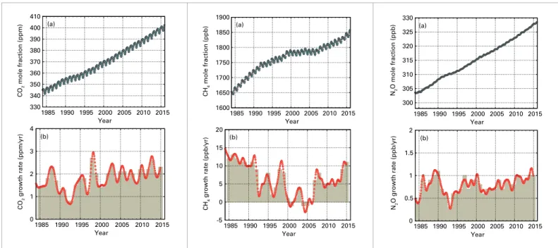 Figure 4.  Globally- Globally-averaged mole  fractions (a measure of  concentration) of CO 2  in  parts per million (left),  CH 4  in parts per billion  (middle) and N 2 O in  parts per billion (right); 