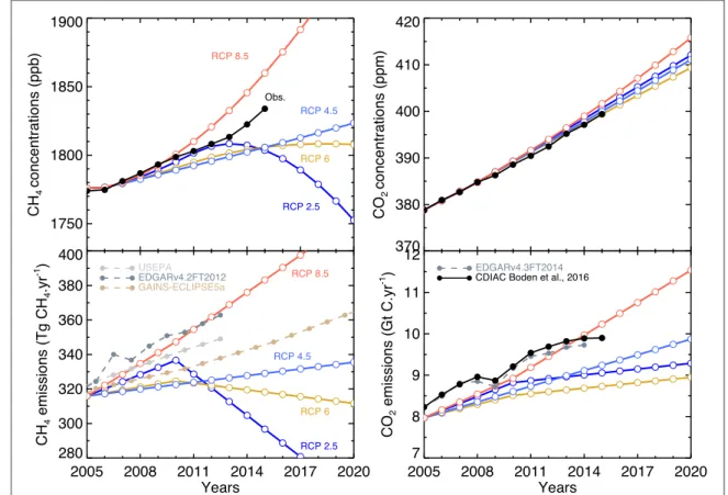 Figure 1. Top: projections of atmospheric methane concentrations(left, ppb) and carbon dioxide concentrations(right, ppm) for the four Representative Concentration Pathway(RCP) scenarios and observed globally averaged atmospheric abundance at marine bounda