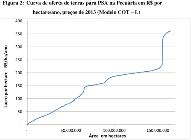 Figura 2: Curva de oferta de terras para PSA na Pecuária em R$ por  hectare/ano, preços de 2013 (Modelo COT – L) 