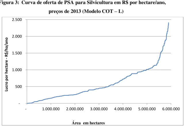 Figura 3:  Curva de oferta de PSA para Silvicultura em R$ por hectare/ano,  preços de 2013 (Modelo COT – L) 