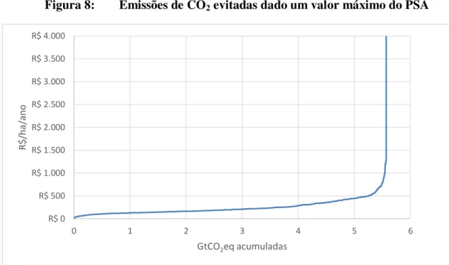 Figura 8: Emissões de CO 2  evitadas dado um valor máximo do PSA 