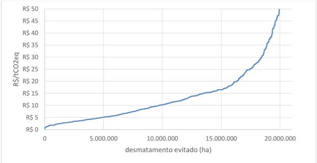 Figura 9: Curva de oferta de carbono por redução do desmatamento  (emissões que seriam evitadas em função do preço da tCO 2 .eq), segundo Modelo 