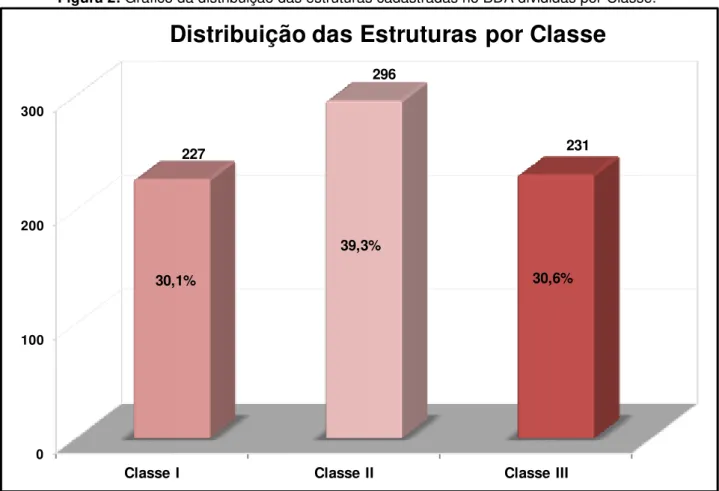 Figura 2: Gráfico da distribuição das estruturas cadastradas no BDA divididas por Classe