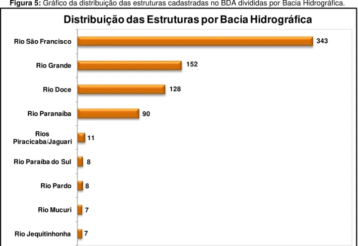 Figura 5: Gráfico da distribuição das estruturas cadastradas no BDA divididas por Bacia Hidrográfica
