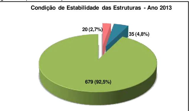 Figura 8: Comparativo da Condição de Estabilidade das Estruturas entre os anos de 2013 e 2014.