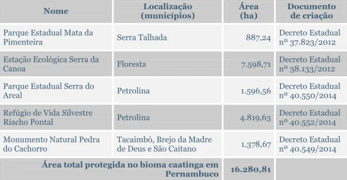 Tabela 1. Unidades de conservação estaduais no bioma caatinga . 