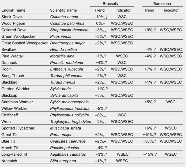 Table 2. Species with large enough sample size to be considered in the analyses of population trends  in  each  city