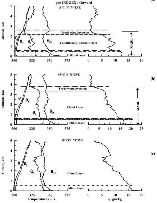 Fig. 2. Altitude profiles of potential temperature (θ ), virtual potential temperature (θ v ), equivalent potential temperature (θ e ), saturated equivalent potential temperature (θ es ) and mixing ratio (q) during the on ward track of pre-INDOEX.