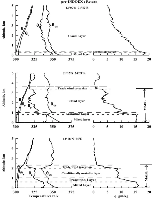 Fig. 3. Altitude profiles of potential temperature (θ ), virtual potential temperature (θ v ), equivalent potential temperature (θ e ), saturated equivalent potential temperature (θ es ) and mixing ratio (q) during the return track of pre-INDOEX.