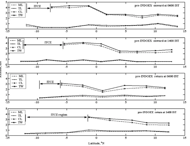 Fig. 4. Latitudinal variation of Mixed Layer (ML) height, Transition Layer (TL) height, Cloud layer (CL) and Trade Wind inversion (TW) heights during pre-INDOEX