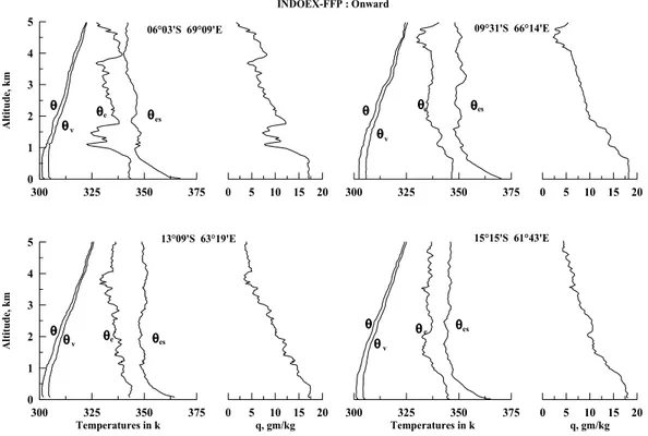 Fig. 6. Altitude profiles of potential temperature (θ ), virtual potential temperature (θ v ), equivalent potential temperature (θ e ), saturated equivalent potential temperature (θ es ) and mixing ratio (q) during the onward track of INDOEX-FFP.