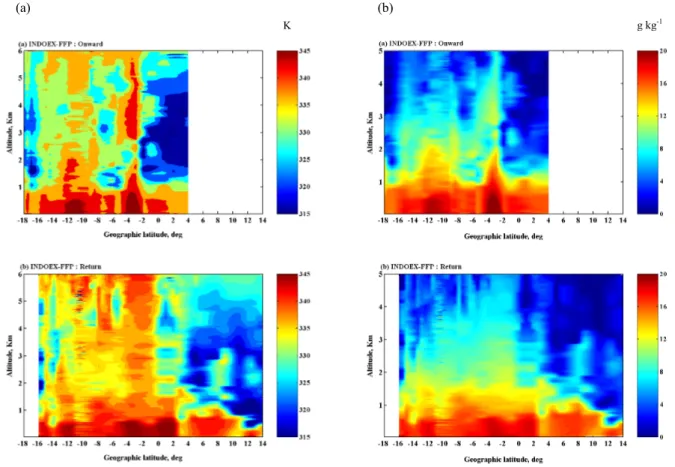 Fig. 9. Contour plots of (a) equivalent potential temperature and (b) mixing ratio over the entire latitude range during INDOEX-FFP
