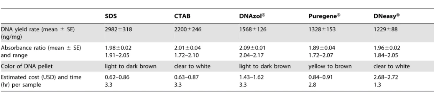 Table 1. DNA yield rate, absorbance ratio, DNA pellet color, and estimated cost and time used for one beetle extraction by five extraction methods.