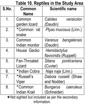 Table 10. Reptiles in the Study Area  S.No.  Common  Name  Scientific name  1.  Common  garden lizard  Calotes  versicolor (Daudin)  2