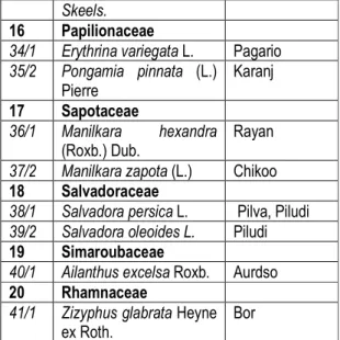 Table 3. Lists of Shrubs in the Study Area  S.No.  Family  and Scientific 