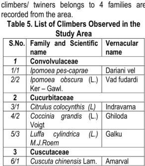 Table 5. List of Climbers Observed in the  Study Area 