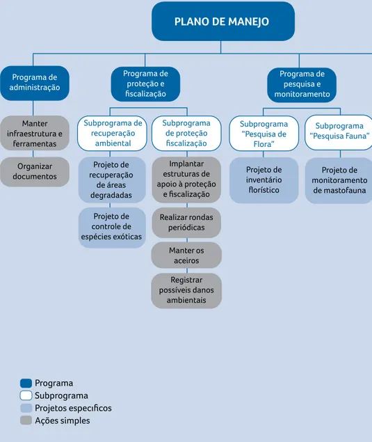 Figura 4:  exemplo de organograma dos programas de um plano de manejo PLANO DE MANEJO Programa Subprograma Projetos específicos Ações simples