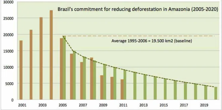 Figure 1: Brazil’s projected reduction in deforestation (green bars) and actual rates (brown bars) measured in km 2    per year (data from G