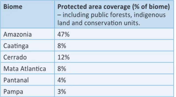 Table 1: Coverage of protected areas in the six Brazilian  biomes (Biomes data: National dataset of 2005 provided  by Ministerio do Meio Ambiente (MMA); Protected Areas  data:  IUCN and UNEP-WCMC (2014), The World Database  on Protected Areas (WDPA) [May, 