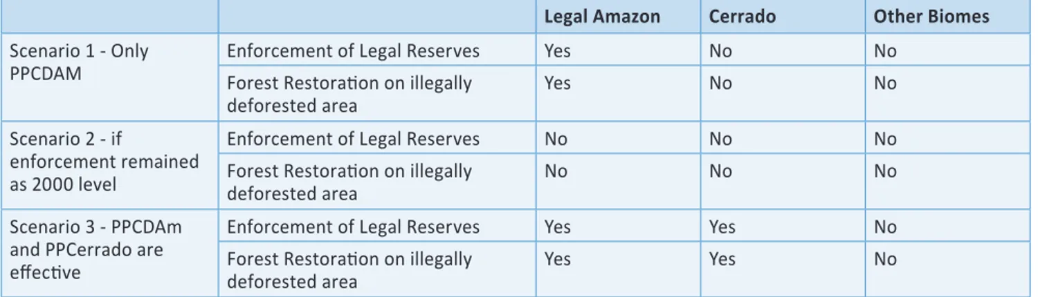 Table 3: Example of REDD+ scenarios currently planned to be tested with GLOBIOM- Brazil for the REDD-PAC project Legal Amazon Cerrado Other Biomes Scenario 1 - Only 
