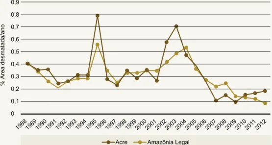Figura 2 Taxas anuais de  desmatamento no  Acre e na Amazônia  Legal entre 1988 e  2012
