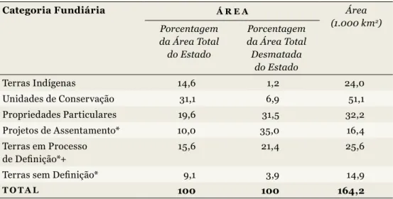 Tabela 1. Categorias fundiárias com as proporções  correspondentes da área e desmatamento do Acre, em 2010.