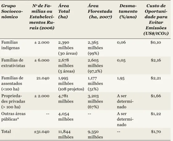 Tabela 2. Principais grupos socioeconômicos  da zona rural do Acre.