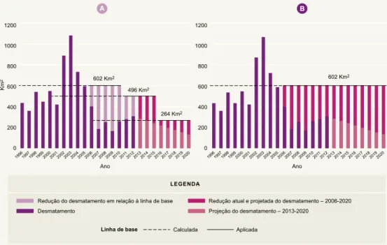 Figura 4 Linhas de base e  meta para a redução  do desmatamento  no Estado do Acre  até 2020, baseadas  em dados atuais  de desmatamento  até 2012 (fonte:  www.inpe.br), e  no desmatamento  projetado para  alcançar a meta  entre 2013-20