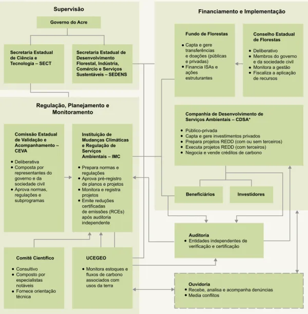 Figura 6 • Modelo atual de governança do SISA, com as funções relevantes ao programa definidas por lei  ou decreto até dezembro de 2012