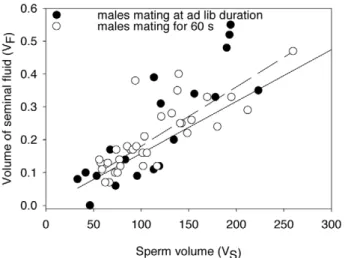 Figure 4. Relationship between interrupted and non-interrupt- non-interrupt-ed matings in the common bnon-interrupt-edbug Cimex lectularius 