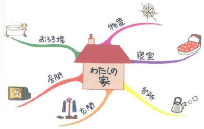 Gambar 1 Visualisasi konsep mind map pada ide 私の家(rumah saya) 