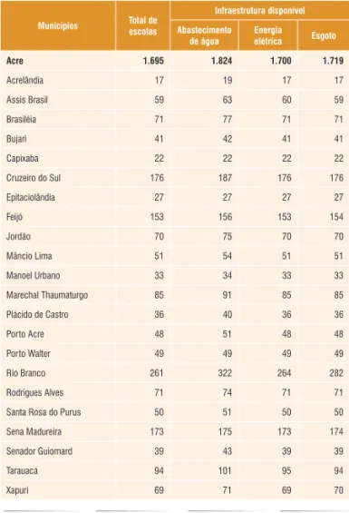 Tabela 30 -  Número  de  escolas  com  abastecimento  de água,  energia  elétrica  e  esgoto - 2012