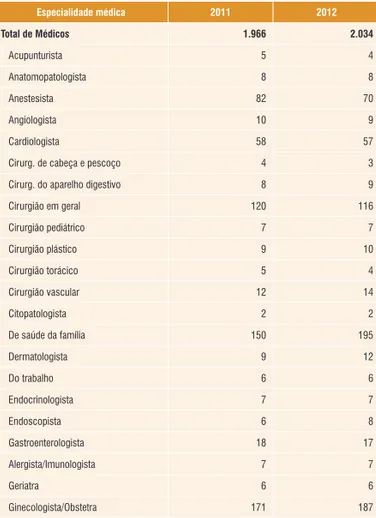 Tabela 41 -  Médicos, por especialidade, ocupados em  estabelecimentos de saúde