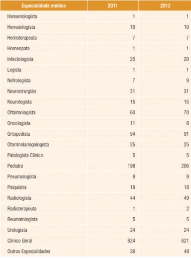 Tabela 41 -  Médicos, por especialidade, ocupados em                     estabelecimentos de saúde