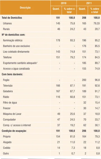 Tabela 50 -  Domicílios particulares permanentes, segundo  algumas características e condições de ocupação