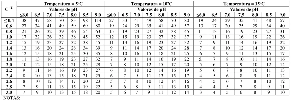 Tabela de tempo de contato mínimo (minutos) a ser observado para a desinfecção por meio da cloração, de acordo com concentração de cloro  residual livre, com a temperatura e o pH da água (1)